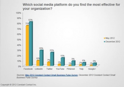 SMBs Rarely Post to LinkedIn and Twitter But Still Claim Social Media Success