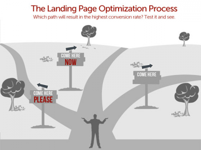 The Landing Page Optimization Process [Infographic]