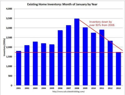 The Inventory-Less California Housing Recovery