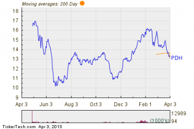 Notable Two Hundred Day Moving Average Cross - PDH