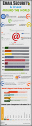 Infographic: Email Security and Usage Globally