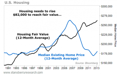 Exactly How High Home Prices Should Go