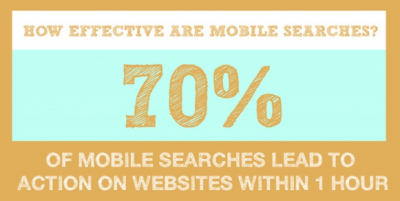 70 Percent of Mobile Searches Lead to Online Action Within an Hour
