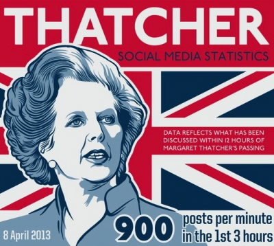 The Death Of Margaret Thatcher: 43% Of All Social Mentions Were Negative [INFOGRAPHIC]