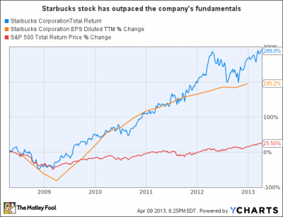 Starbucks Stock Is Not a Value at Today's Price