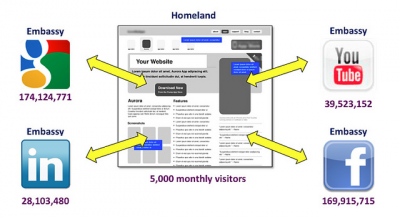 HOW TO: Integrate Social Media into Your Website with a Homeland / Embassy Strategy