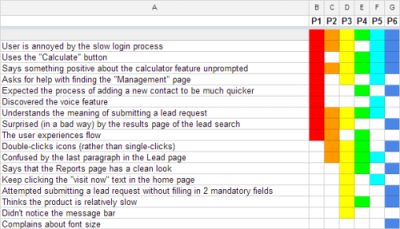 The Rainbow Spreadsheet: A Collaborative Lean UX Research Tool