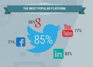 B2B Marketers Say Twitter is Now but Google+ Is the Future [Infographic]