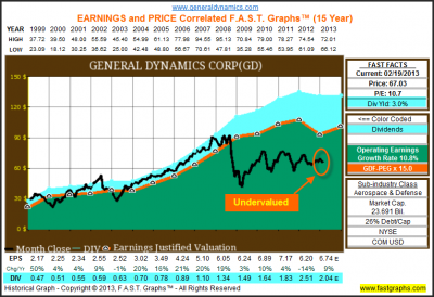 General Dynamics Corp: Fundamental Stock Research Analysis