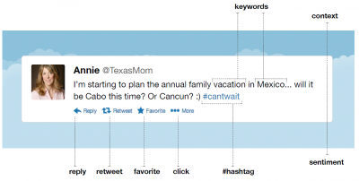 Keyword Targeting on Twitter: The Right Place, The Right Time