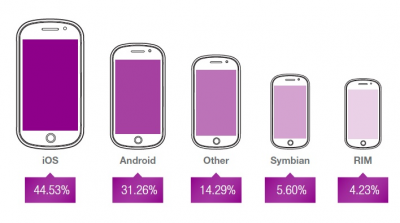 iOS and Music and Video Dominate Mobile Ad Market, According to Opera Report