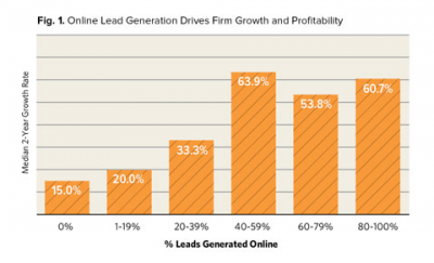Which Online Marketing Tools Lead to Substantial Growth?