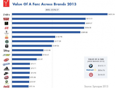 How Much is a Facebook Fan Worth? Study Says $174 and Rising