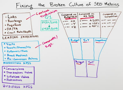 Fixing the Broken Culture of SEO Metrics - Whiteboard Friday