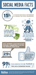 Infographic: 15% Use Social Media to Find Local Businesses