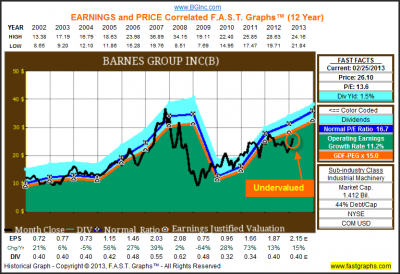 Barnes Group Inc: Fundamental Stock Research Analysis