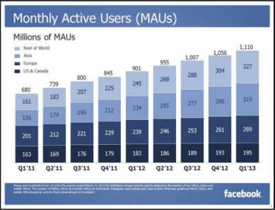 Facebook grows by 1.1B MAU in Q1 2013, mobile up 124 percent year-over-year