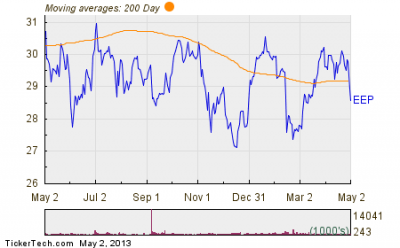 Enbridge Energy Partners Named Top Dividend Stock With Insider Buying and 7.51% Yield