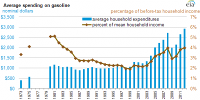 Spending on Gasoline Hits a 30-Year High