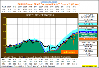 Foot Locker Inc: Fundamental Stock Research Analysis