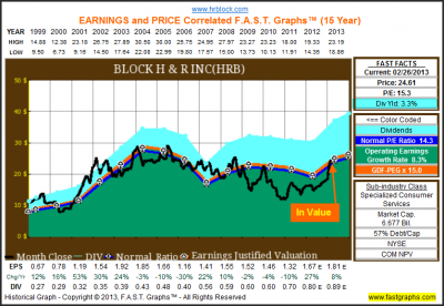 H&R Block Inc: Fundamental Stock Research Analysis