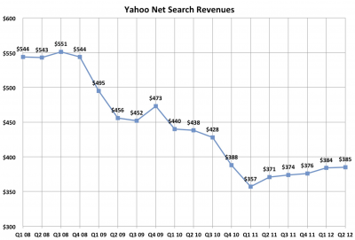 Why the Yahoo! Search Revenue Gap Won't Close