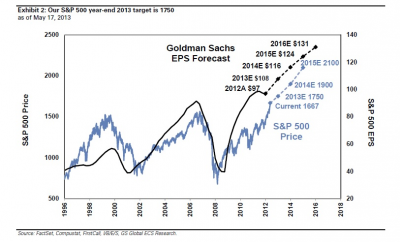 Goldman Targets S&P 2100