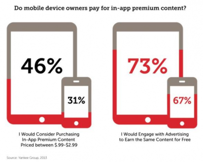 Majority of Mobile Users Would Rather Engage an Ad Than Pay for an Upgrade