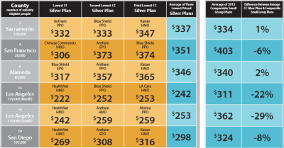 Want to Get a Sneak Peek at what your Health Insurance Premiums Might be Under Obamacare?