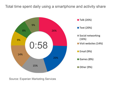 How We Spend Our Time on Our Smartphones