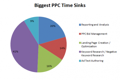 Reporting Is the #2 Biggest Time Sink for PPC Managers – Is There a Better Way?