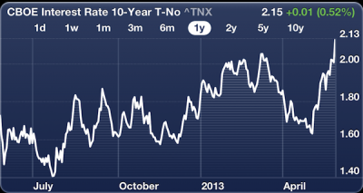 The Refinance Window Is Closing: Historical Charts Of The 10 Year Yield