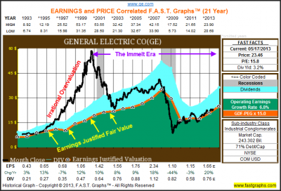 General Electric Looks Like It’s Becoming The Shareholder-Friendly Company It Once Was