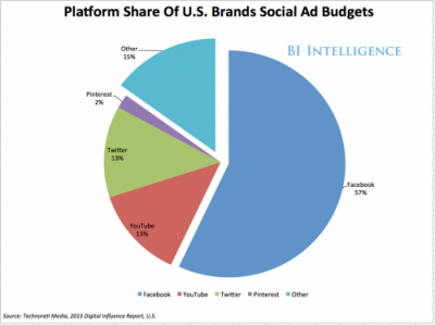 Brands allocating most of social marketing budget on Facebook, uncertain of worth