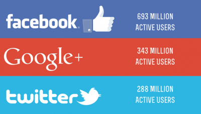 Google+ Second Largest Social Network: Integrate Into Overall Marketing Strategy