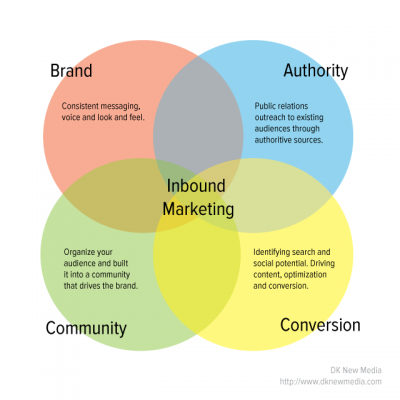 Dependencies of an Inbound Marketing Strategy