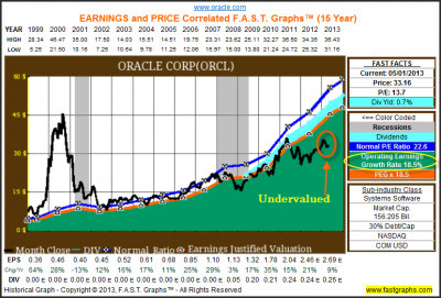 Oracle Corp: Fundamental Stock Research Analysis