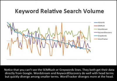 The Right Keyword Data for the Right Job