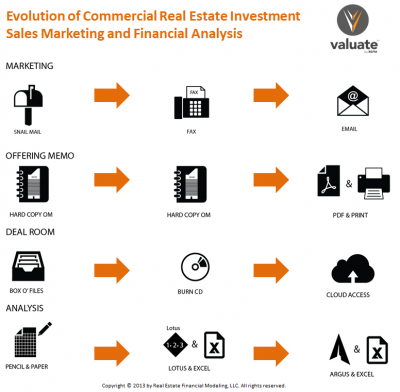 Valuate – Commercial Real Estate Financial Analysis, Levered