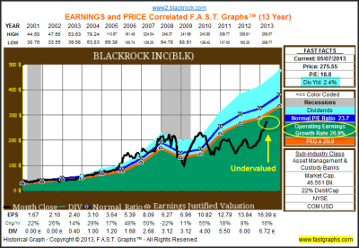 BlackRock Inc: Fundamental Stock Research Analysis