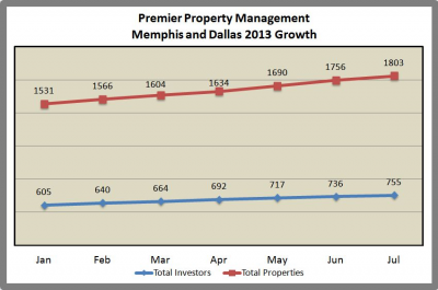 Memphis Property Management Company Updates 2013 Numbers