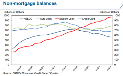 7 Charts Show How Student Loans Are Affecting America