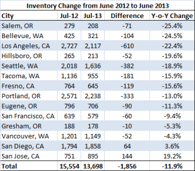 West Coast Real Estate Market: Prices and Inventory Rising