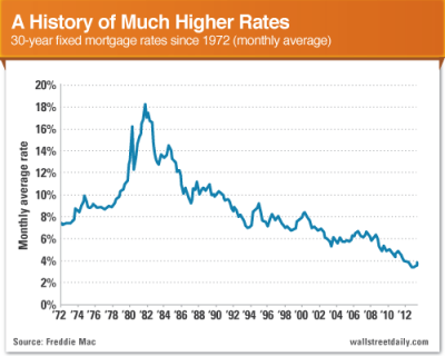 The Biggest Lie About Spiking Interest Rates