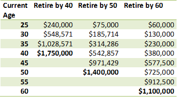 Are you on track to retire by 40, 50, or 60?