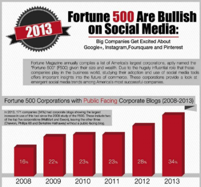 Online Marketing News: Fortune 500 Social Media Pops, Sharknado!. Boomers Online Not TV, Ecomm & Tech Boost Spending