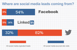 Social Media Marketing For B2B Companies [INFOGRAPHIC]