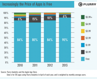The App Economy: Free is on the Rise