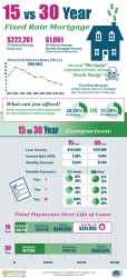 15 vs. 30 Year Mortgage: In an Infographic
