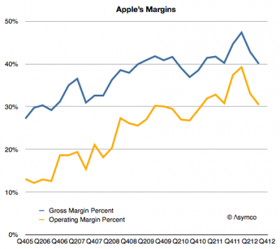 Apple Stock Is a Buy Despite Dickensian Earnings